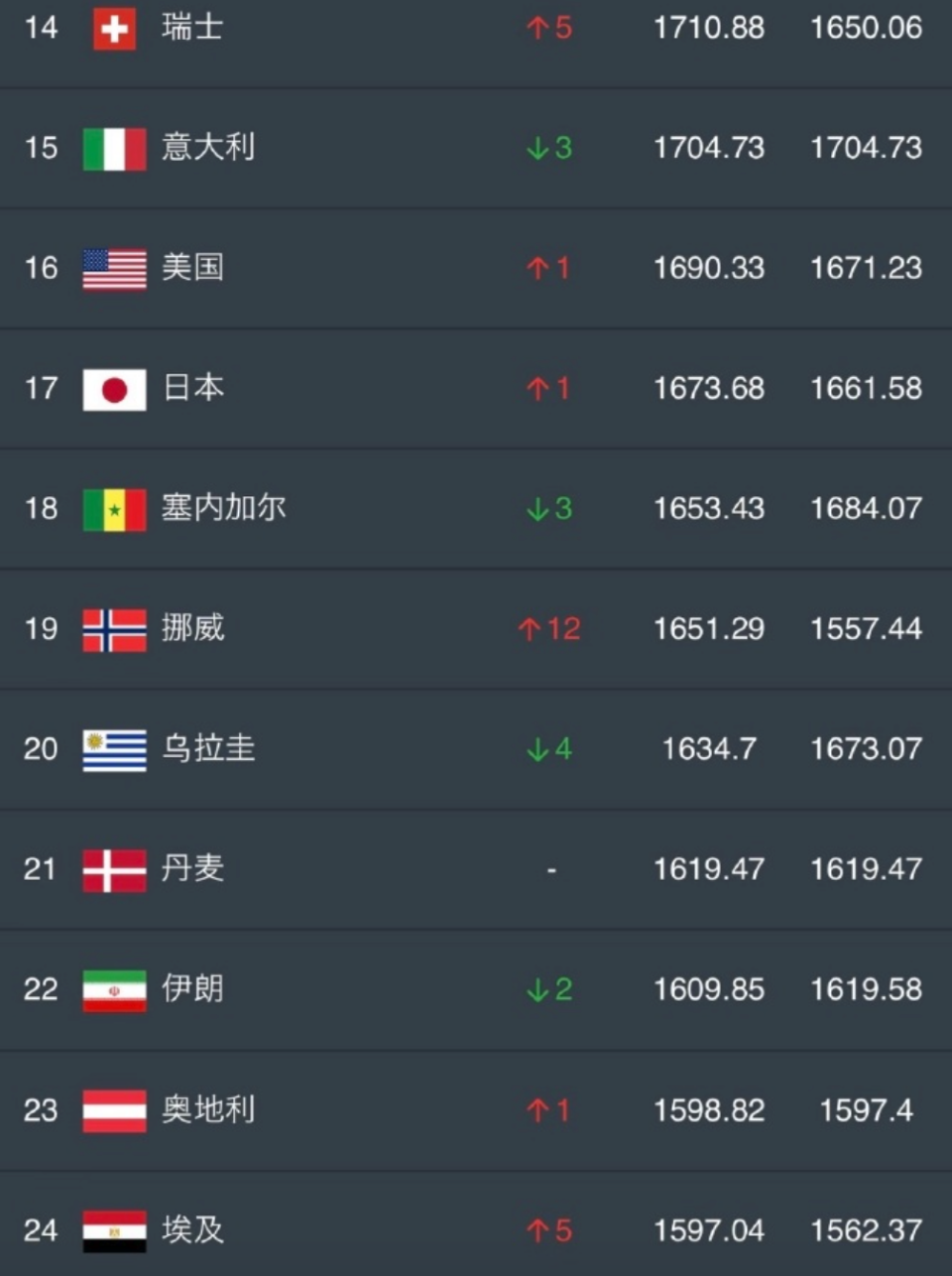 FIFA更新男足世界排名，佛得角上升3位至64，德国跌出前十，挪威上升12位，中国男足世界排名91不变_腾讯新闻