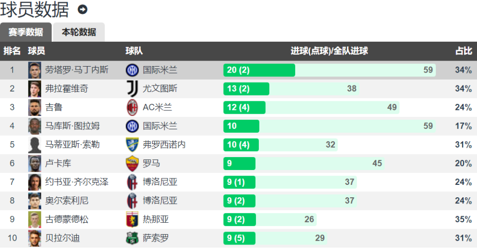 五大联赛射手榜哈兰德贝林厄姆16球凯恩25球劳塔罗20球