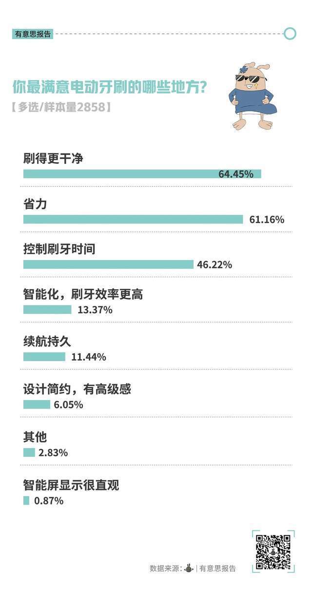 电动牙刷，没人买了？  第3张