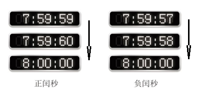 一分钟可能等于61秒或者59秒？闰秒是怎么回事_腾讯新闻