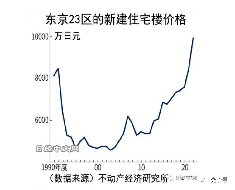 东京房价走势图20年图片