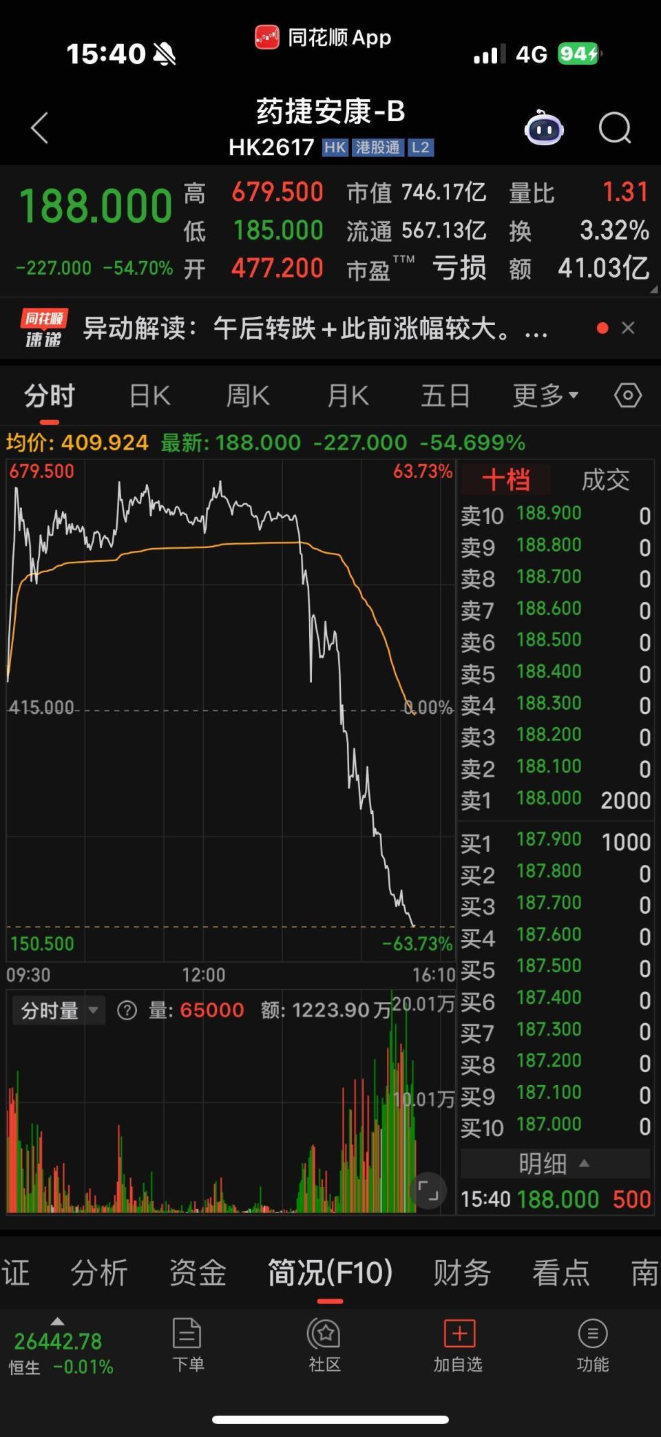 679元跌到188元，一手亏25万，3个月涨了50倍的妖股崩盘了-腾讯新闻