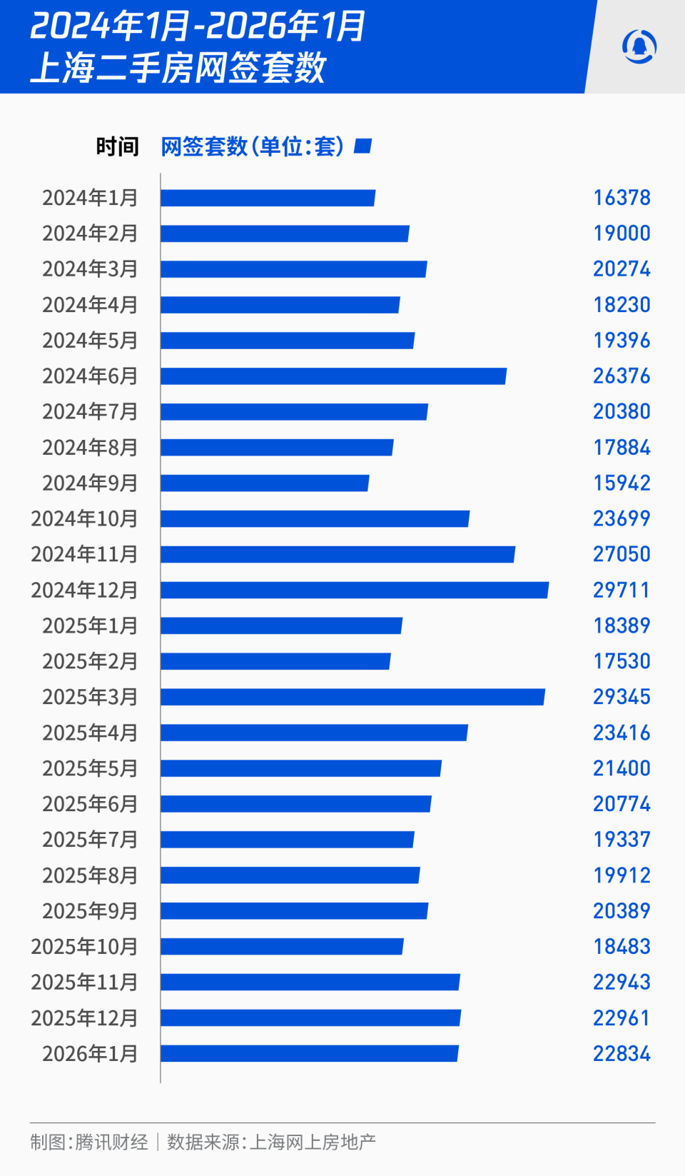 淡季不淡！2026开年二手房市场迎“开门红”，一线城市成交量集体走高