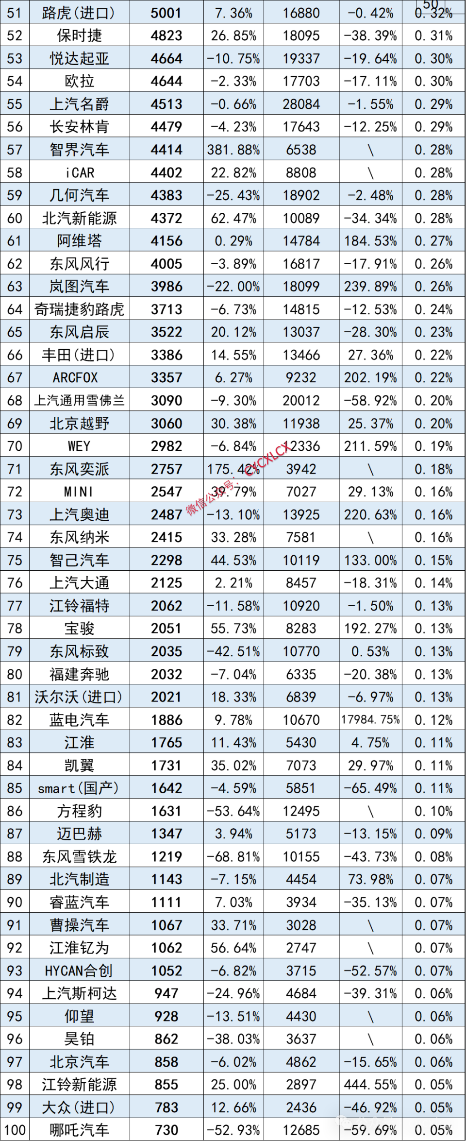 4月汽车品牌销量榜百强,特斯拉排名跌出前十,上汽大众再进前二