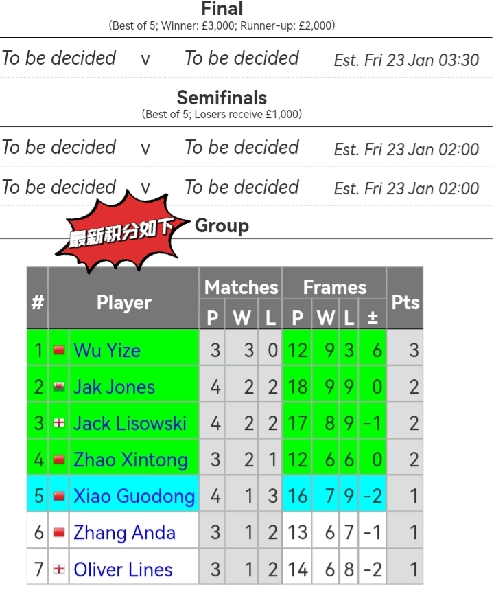 冠軍聯賽第六組戰報：吳宜澤轟147小組第一，四將難齊聚淘汰賽！ - 