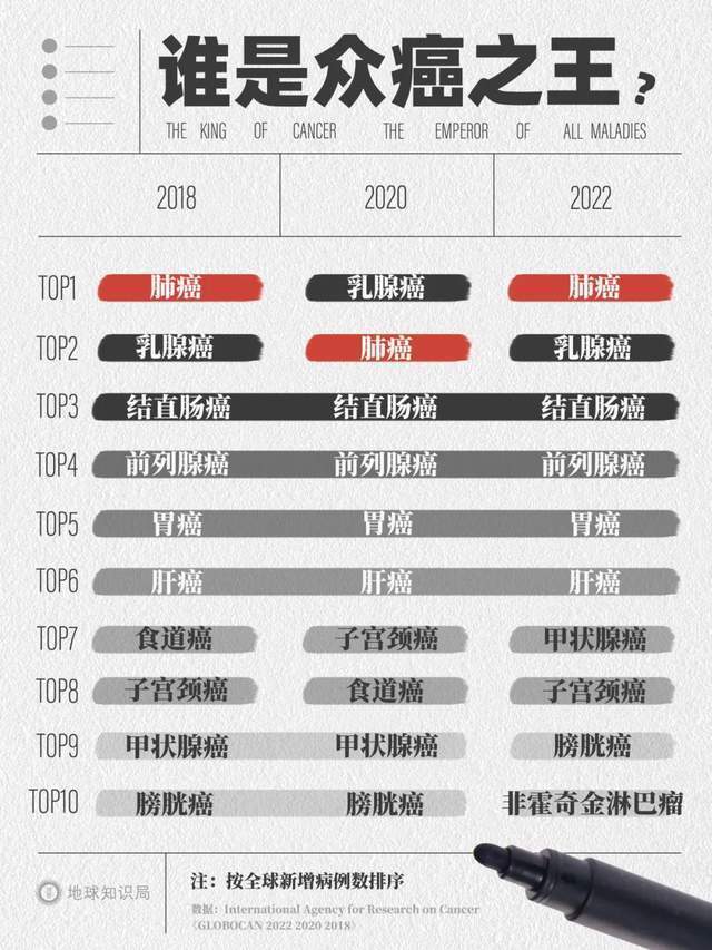 肺癌越来越多,劝你身边的人早点戒烟吧!| 地球知识局