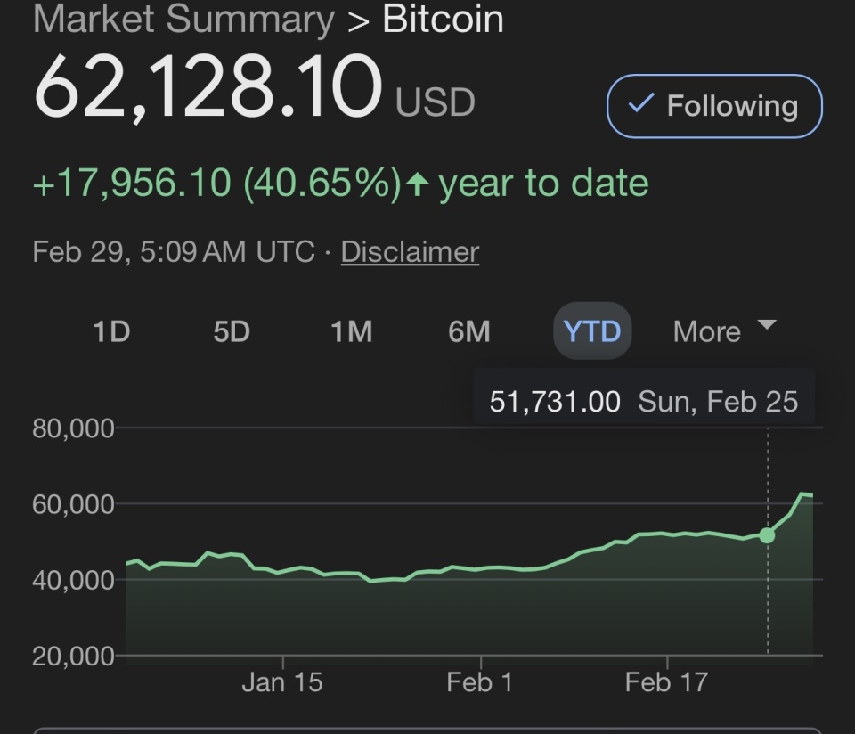 比特币突破6万美元/枚、近一个月暴涨40%，为何近期涨这么厉害？