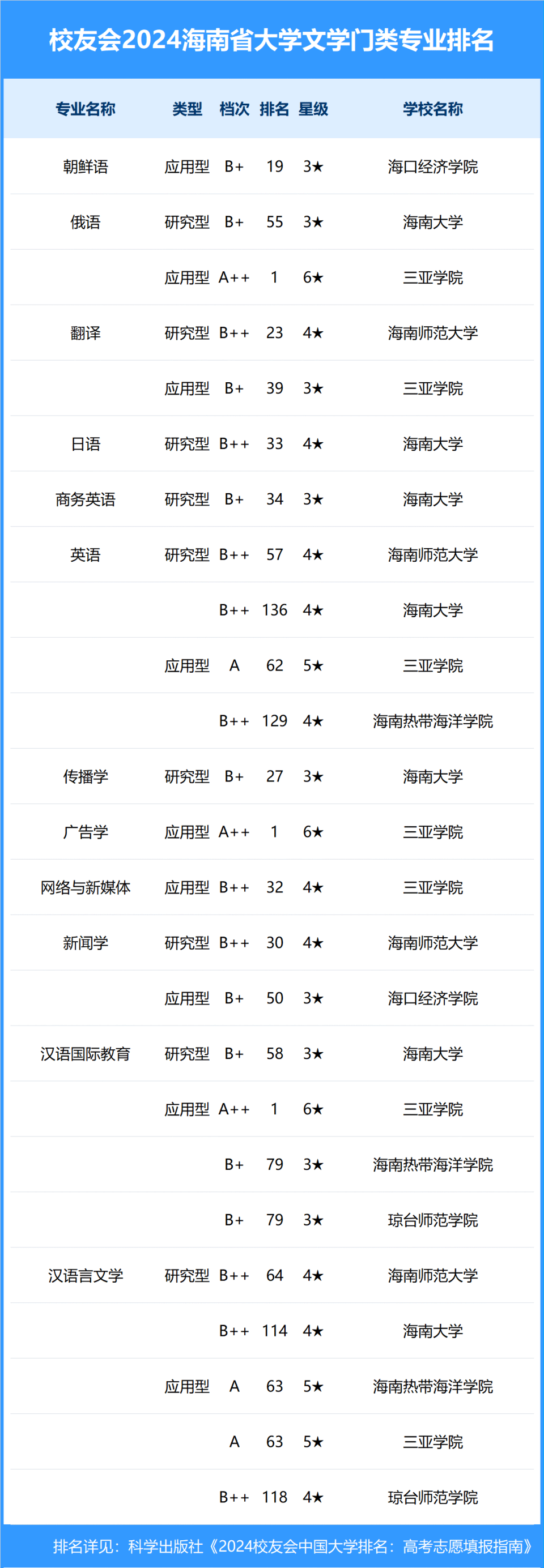校友会2024年海南省大学一流专业排名,海南医学院,海口经济学院前三
