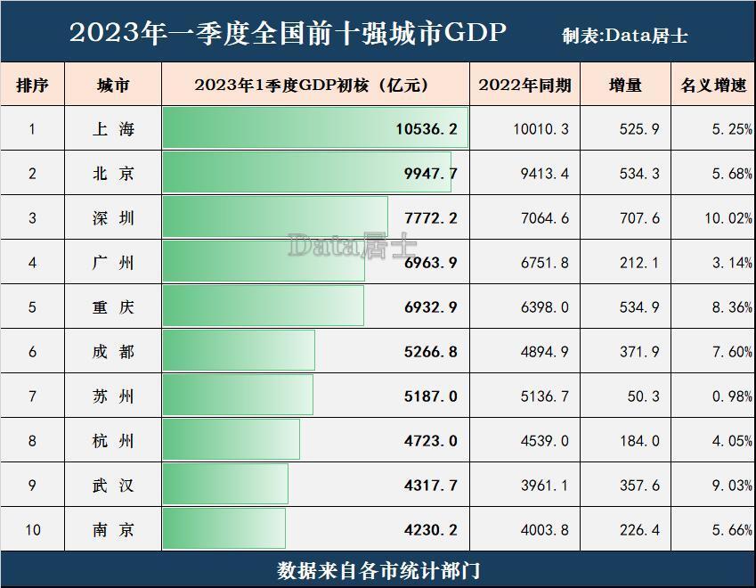 GDP十强城市一季度成绩出炉