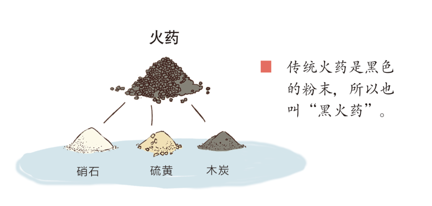 火药的发明过程简图图片