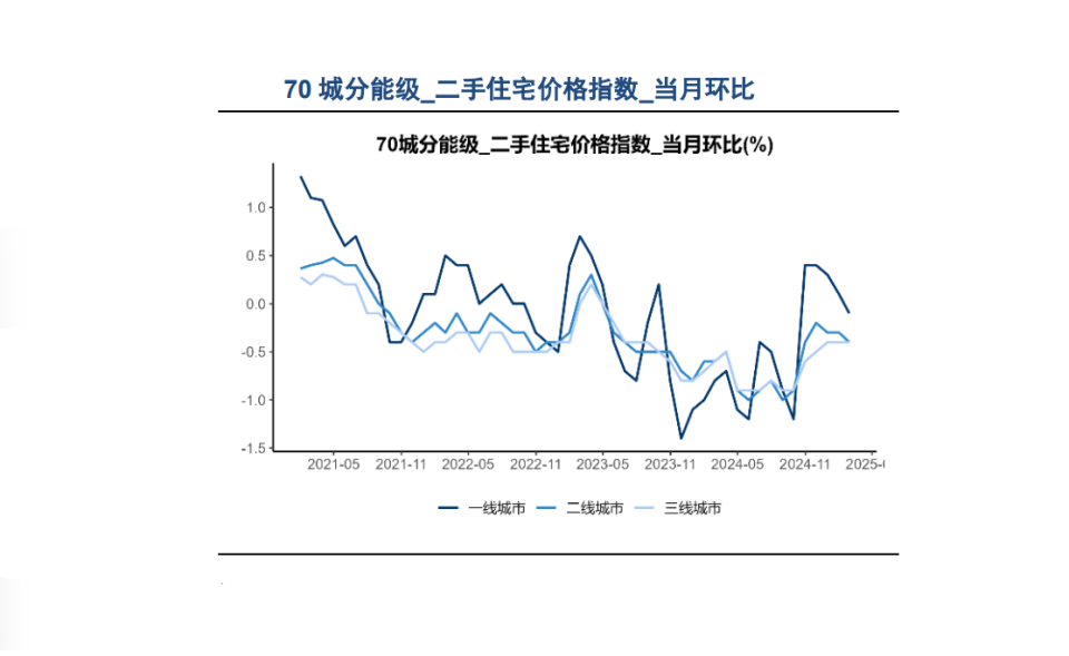 房价要上涨？70城现底部拐点，一线城市连涨3个月_腾讯新闻
