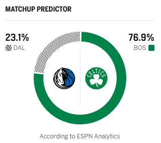ESPN预测明日比赛：凯尔特人胜率76.9%，独行侠胜率23.1%_腾讯新闻