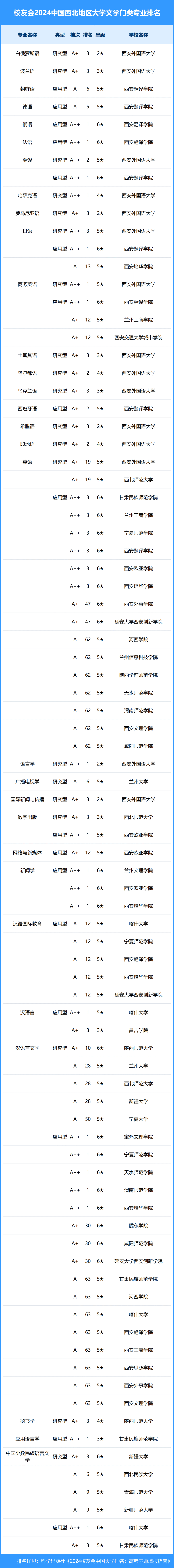 2024年中国西北地区大学一流专业排名,西北工业大学,兰州工商学院前三