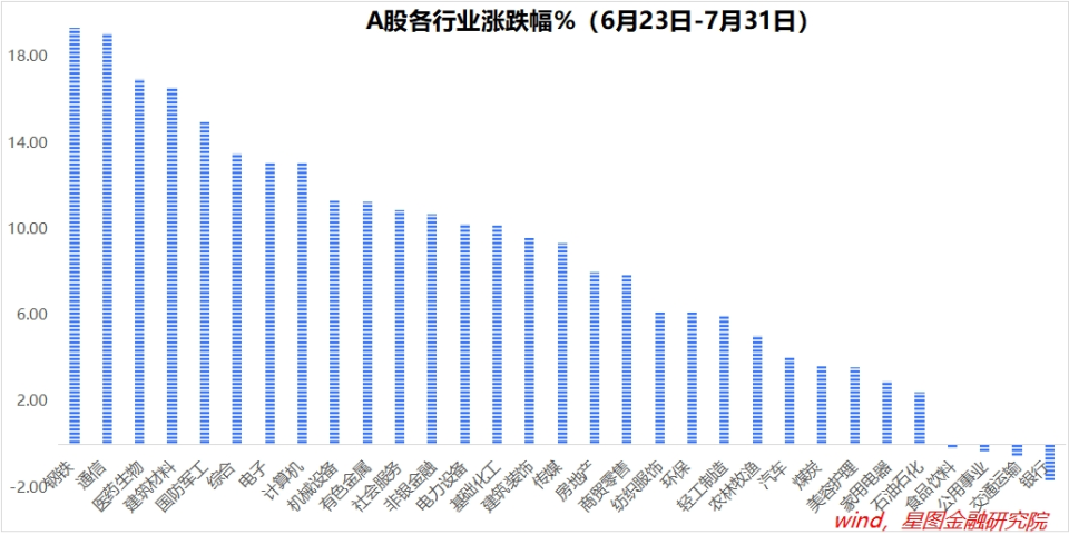 8月A股展望：告别水牛，拥抱结构牛（附名单）