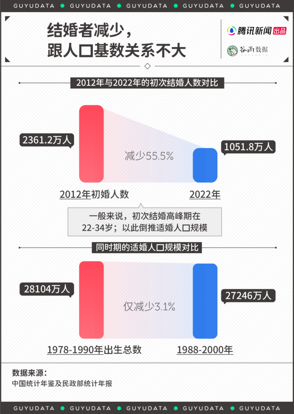 今年上半年全國結(jié)婚人數(shù)創(chuàng)10年新低：農(nóng)村男結(jié)不了，城里人不想結(jié)