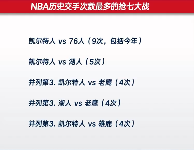 史上第八次黑七奇蹟！費城搶7大戰險勝綠軍 大帝34+12造1-3大翻盤 - 