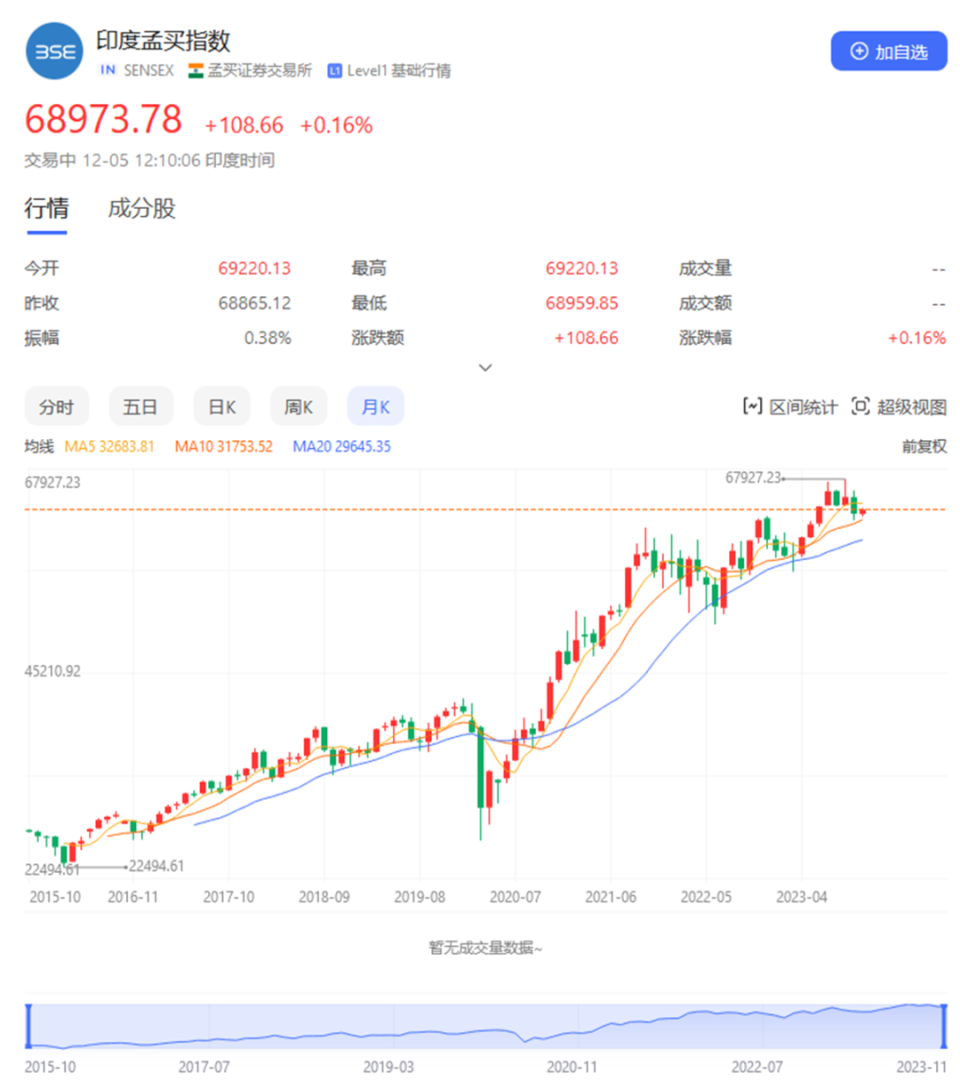 连涨8年，市值荣登全球第四，印度股市凭什么？-腾讯新闻