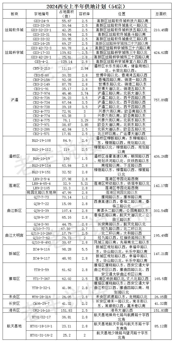 火的不是楼盘，而是土拍！西安楼市2024开局，压力给到开发商_腾讯新闻