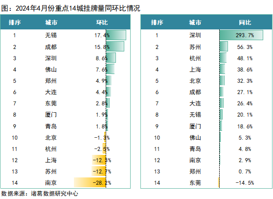 三,4月涨价房源占比创新低,成都取消限购涨价房源占比提升根据诸葛