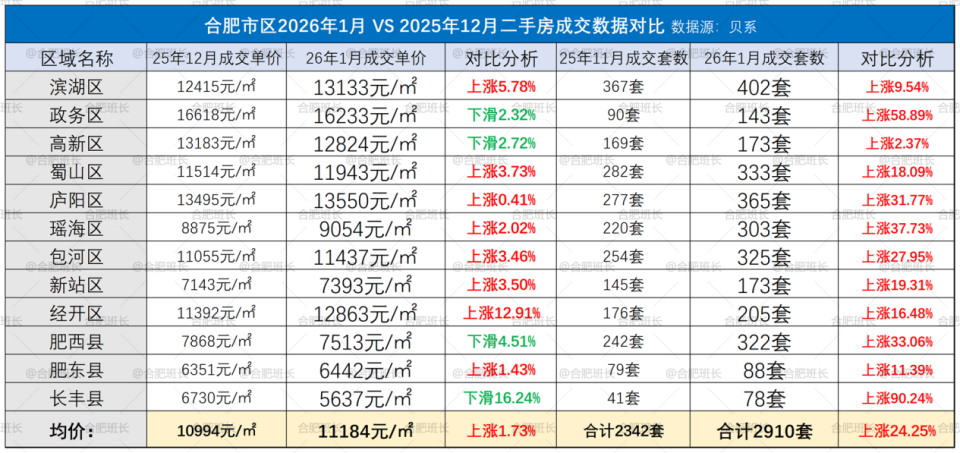 成交量大涨，26年1-3月合肥二手房数据解析！_腾讯新闻