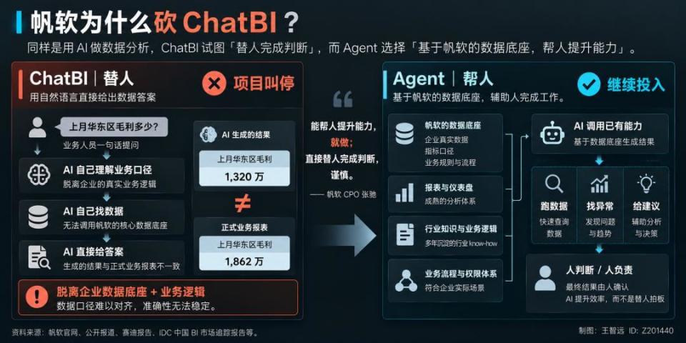 帆软为什么砍Chat BI？_腾讯新闻