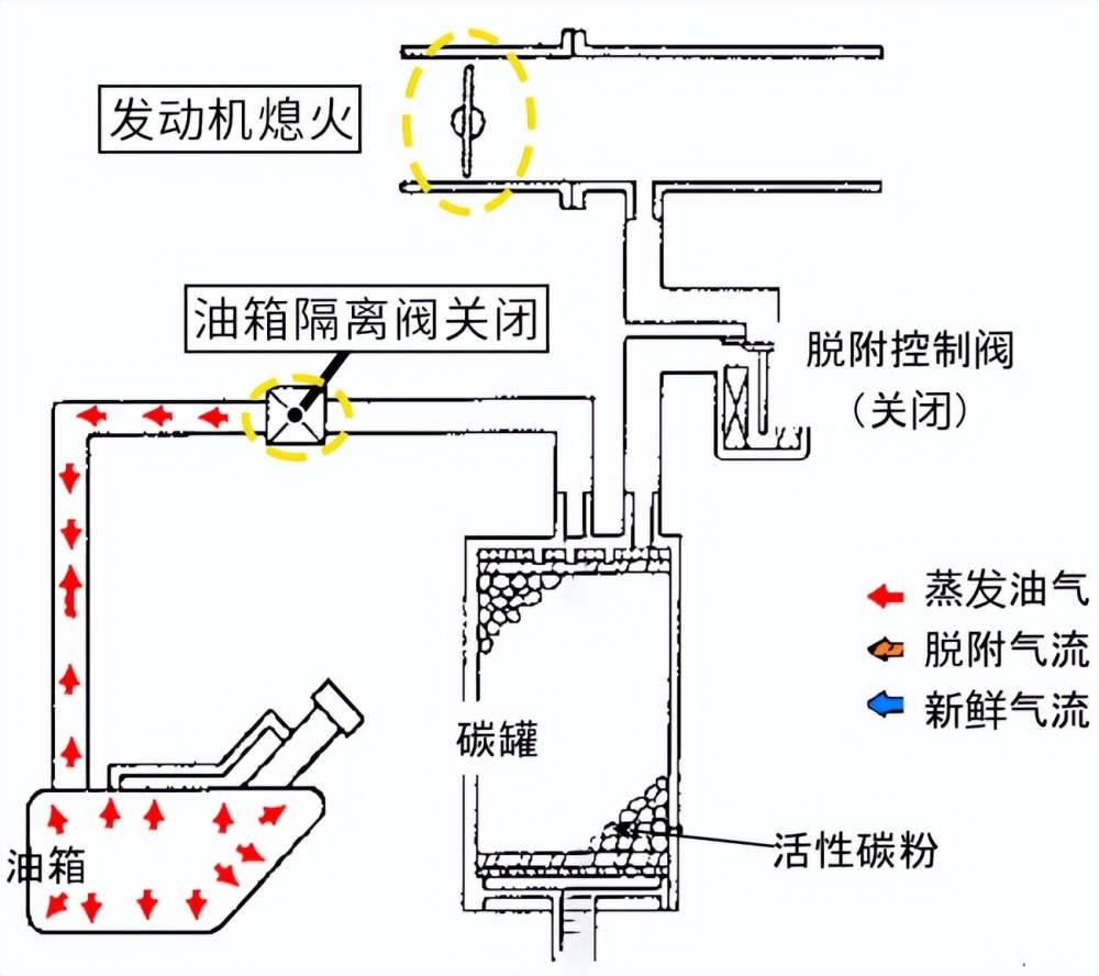 没有增加成本的碳罐吸附模型,真的能通过蒸发污染物排放试验吗?