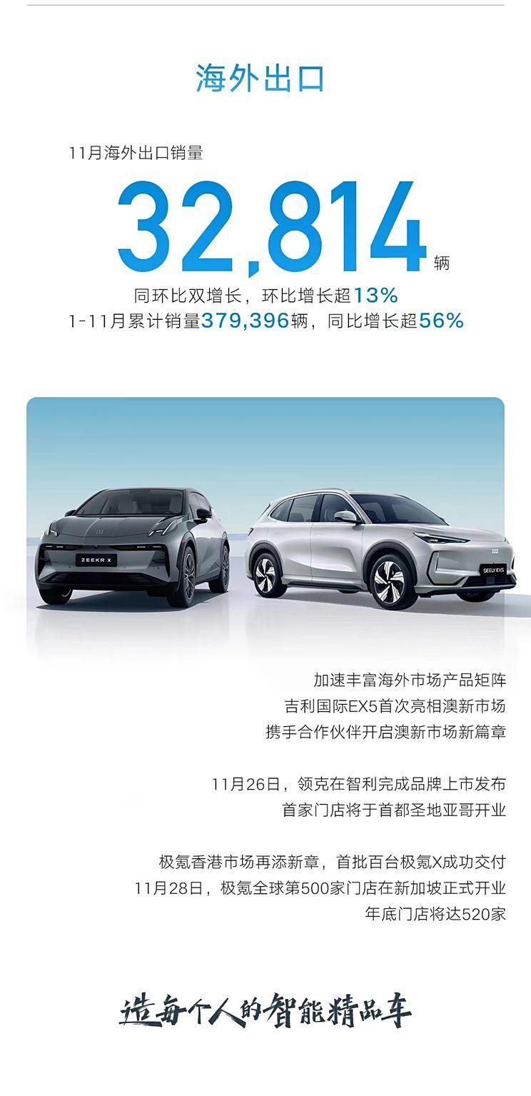 吉利汽车：11月销量超25万台，同比增长约27%-腾讯新闻