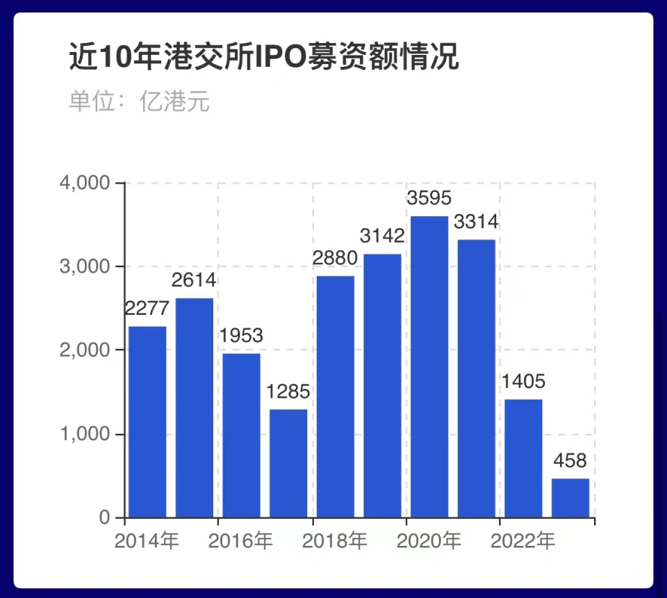 裁员、关门！香港IPO遇冷，有券商人士去年的年终奖至今都没发-腾讯新闻