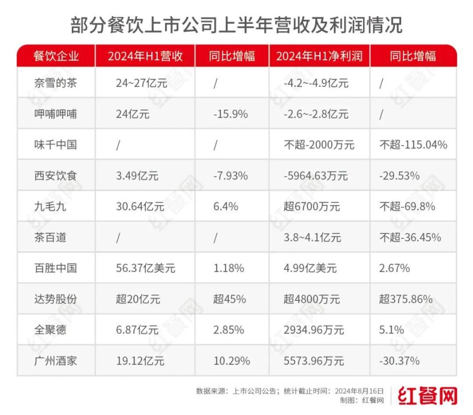 搜狐：香港平特一肖論壇高手慘烈！一批餐飲巨頭，半年虧掉幾個億