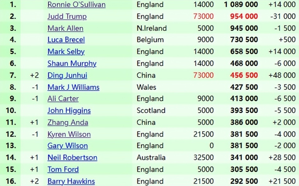 斯诺克世界排名更新丁俊晖暂升至第7位特鲁姆普追赶奥沙利文