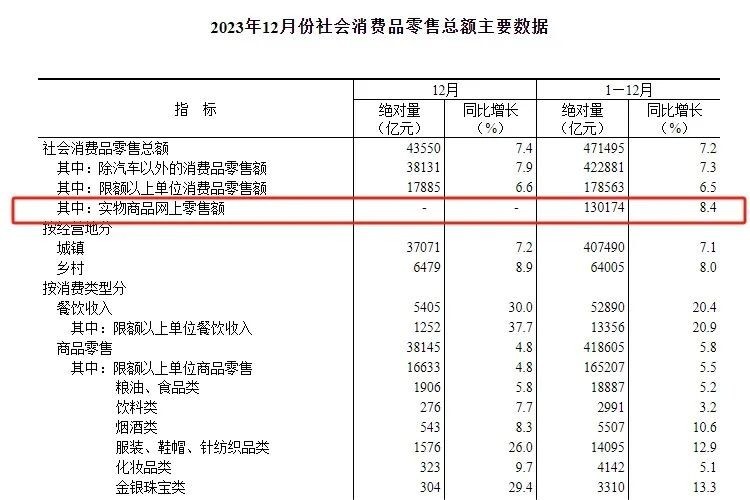 網(wǎng)上零售額5月份增長超12%，618為何遭遇滑鐵盧下降了7%？