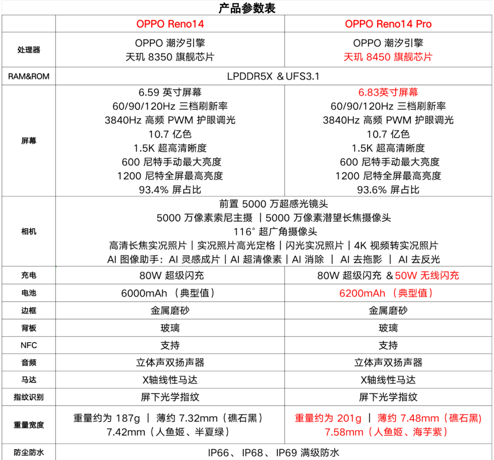 OPPO Reno14系列值得买吗？标准版和Pro怎么选？看完之后不纠结-腾讯新闻