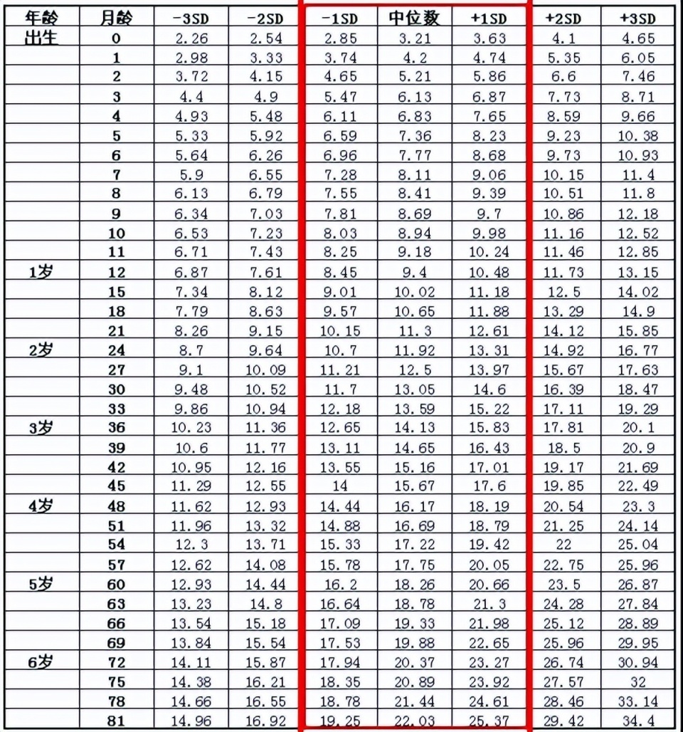 体重标准值(kg)●国家卫生部研究制订的2020最新版《中国7岁以下儿童