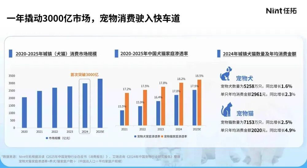 流水3個億，凈利潤只有1%！貓砂比大米還貴，為什麼就是不賺錢？ - 