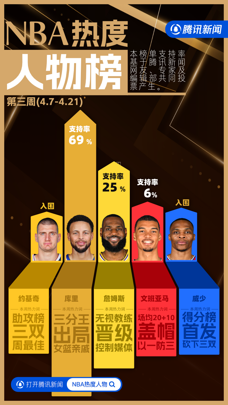 腾讯新闻体育推出nba热度人物榜单,第3期评选结果出炉.