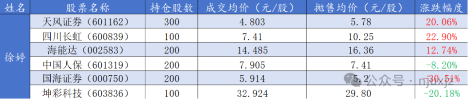 00后炒股，赔了还是赚了？