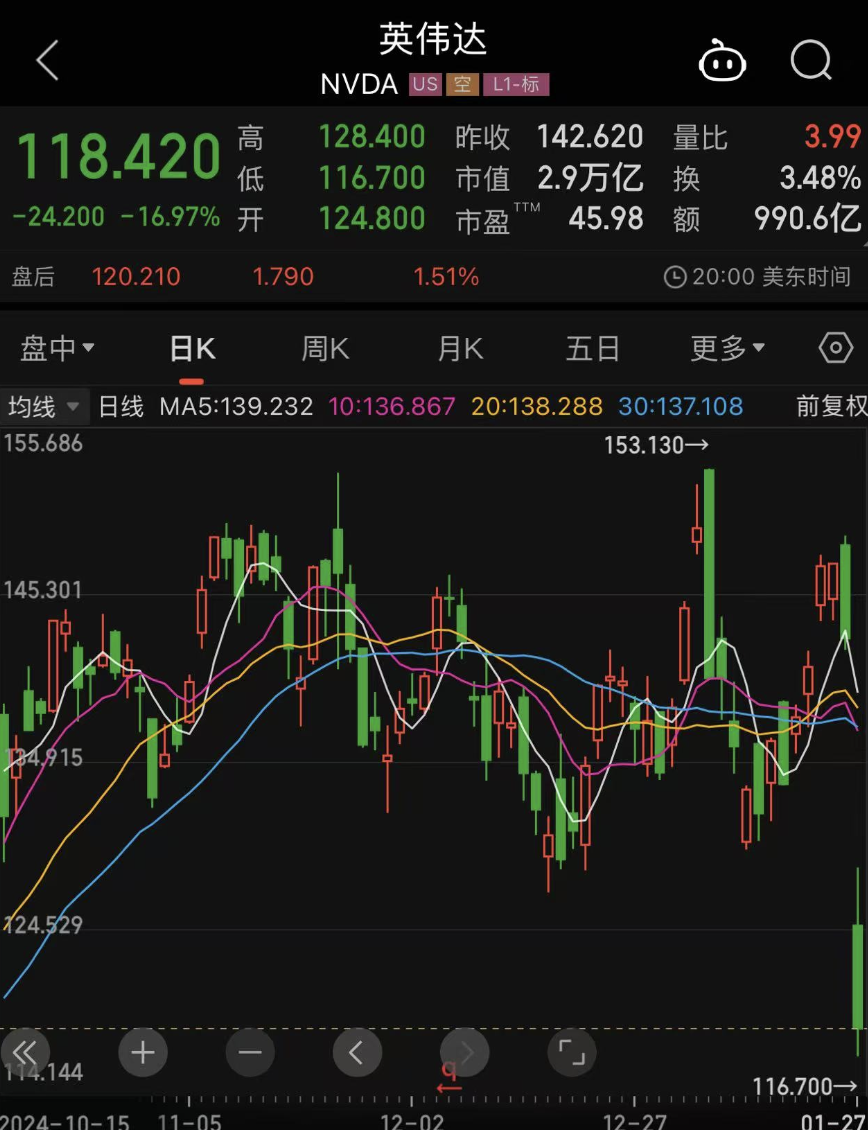 DeepSeek一夜带崩英伟达4万亿市值，掀翻美股后今日又“放大招”，特朗普称“给美企敲响警钟”-腾讯新闻