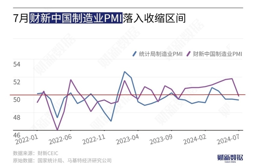 7月財新中國制造業(yè)PMI降至49.8 2023年11月以來首次低于榮枯線