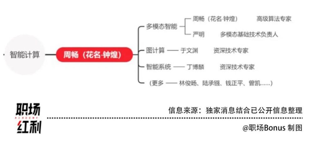 「阿里大模型新地图」揭示：核心团队换血，周靖人如何引领AI冲向生成式未来？