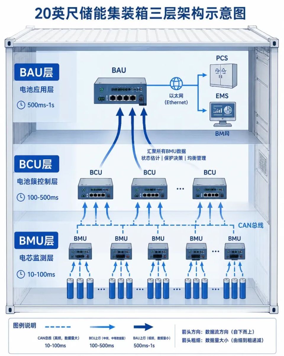 【储门小知识】BMS到底在跟谁说话？三层通讯一次讲清_腾讯新闻