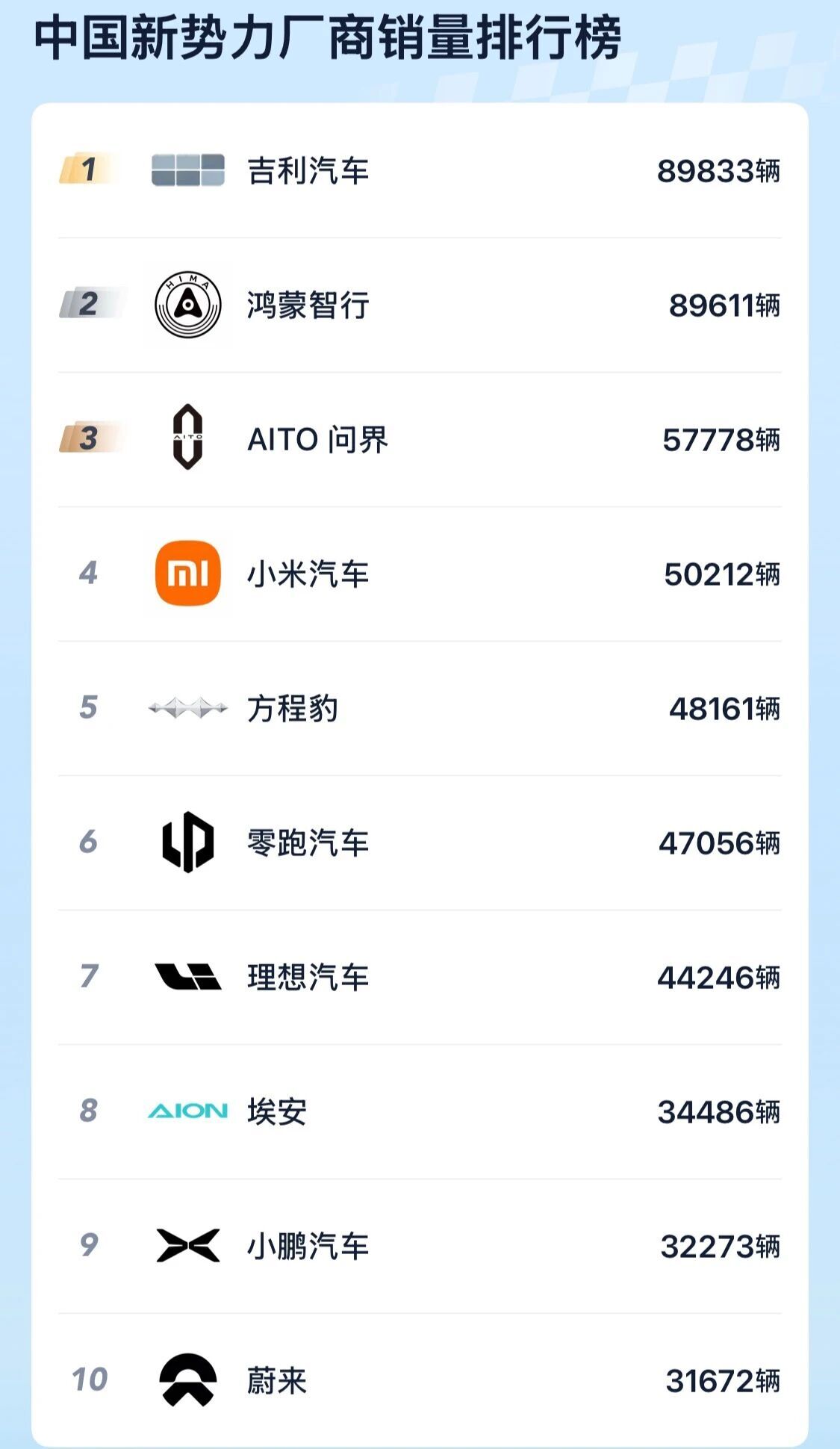 2025年12月乘用車零售榜發布了！比亞迪雙冠軍，小米進新能源前十，Model Y拿下了車系冠軍寶座！ - 