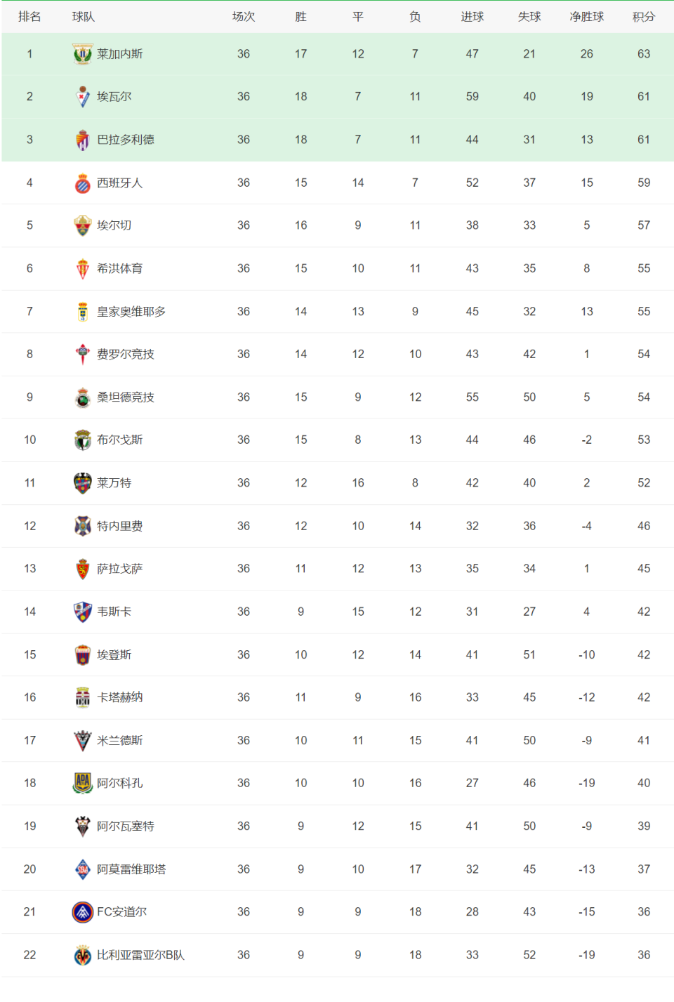 西乙联赛有42轮,前2名直接升甲,第3-6名进行升级附加赛.