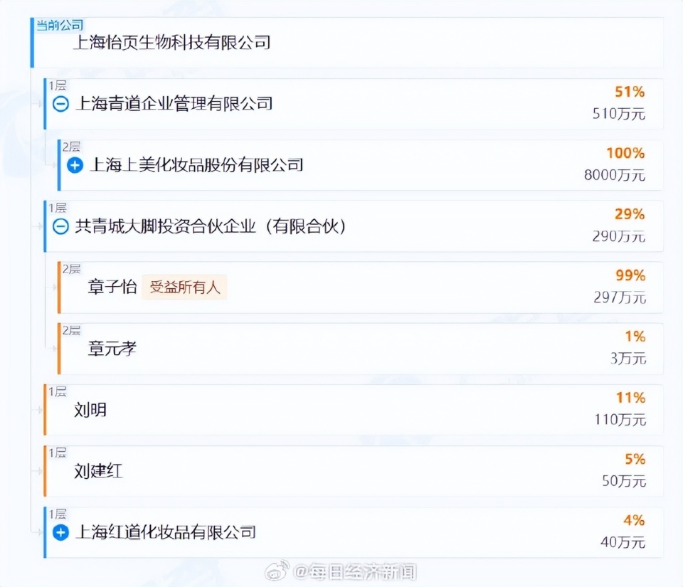 章子怡，一把套现3亿元！230万投资四年变3亿，回报超130倍_腾讯新闻