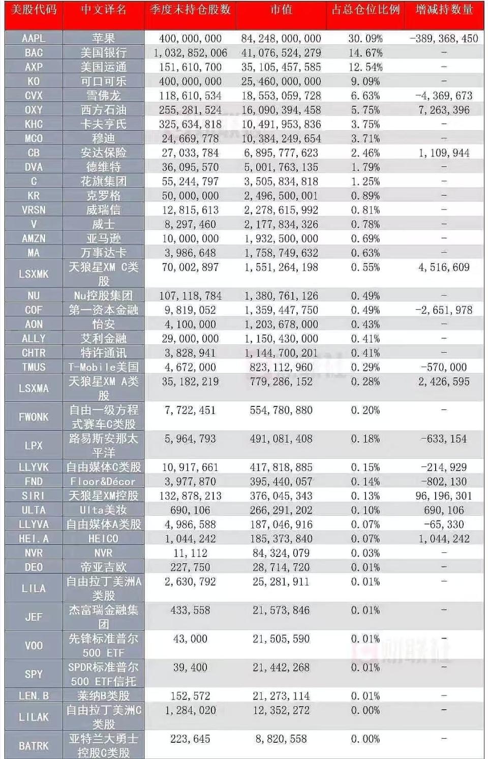 巴菲特投资出现“双减”大变化，再抛售苹果公司，美股要看跌了？-腾讯新闻