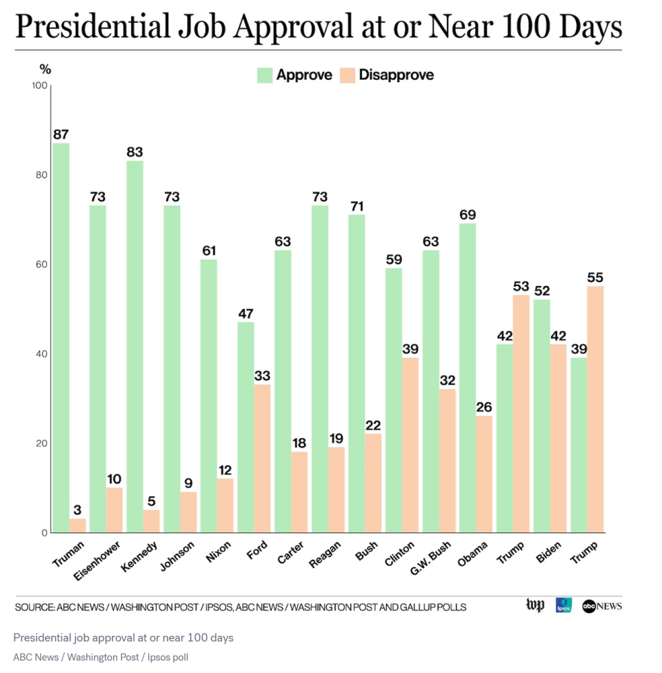 特朗普执政百天，支持率创新低，美国哪些人群和组织的支持率发生了变化？他会改变吗？