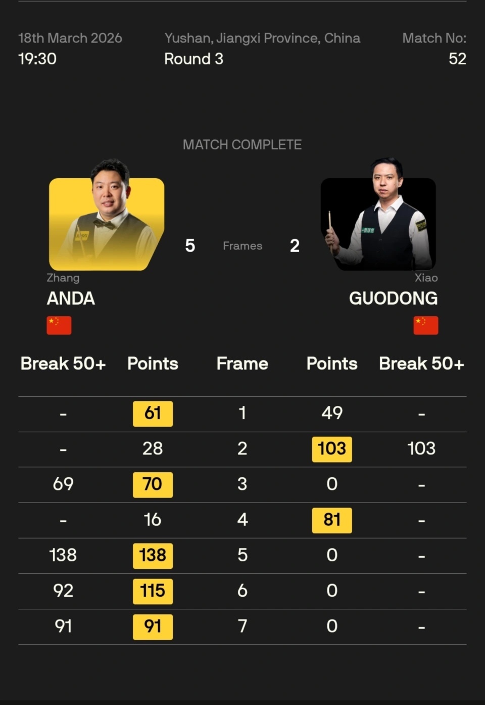 世界公開賽，趙心童吳宜澤中國五人進16強 - 