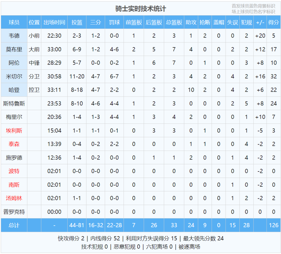 1-0！季后赛历史首人！4年2.77亿顶薪来了_腾讯新闻