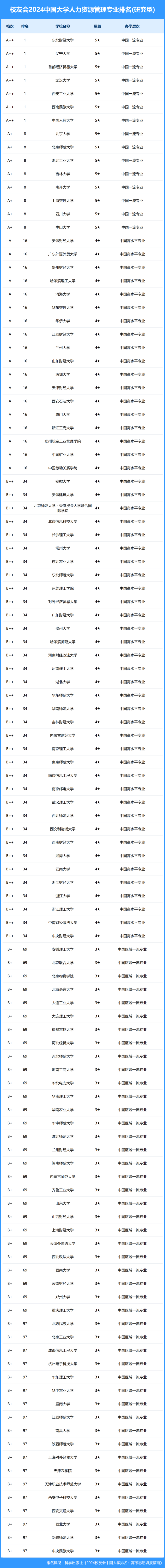 2024中国大学人力资源管理专业排名,首都经贸大,兰州工商学院居首