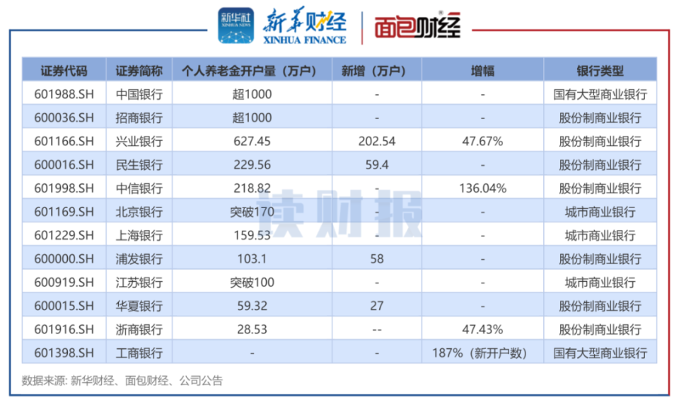上市银行养老金融透视：工行、交行、中信银行个人养老金开户数翻倍增长，养老金融产品多元化_腾讯新闻