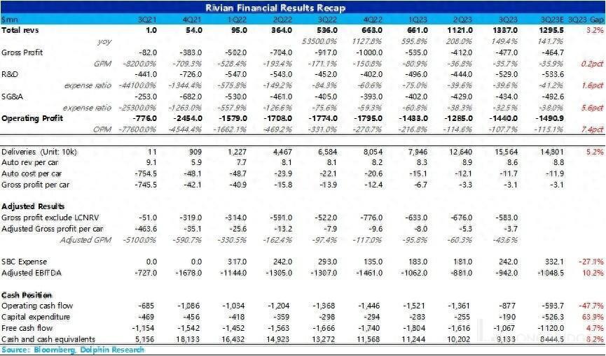 rivian 再超預期,